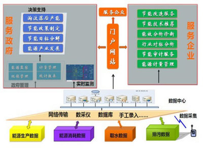 能耗數(shù)據(jù)分析 高效數(shù)據(jù)處理與存儲(chǔ)支持服務(wù)